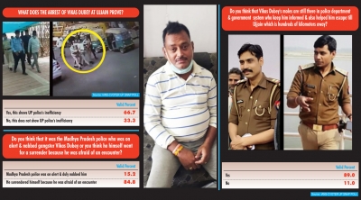 84% say Vikas Dubey surrendered, finds IANS-CVoter Snap Poll | 84% say Vikas Dubey surrendered, finds IANS-CVoter Snap Poll