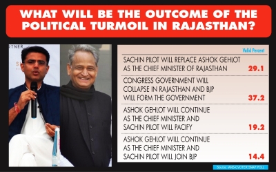 More than 1/3rd say Raj Cong govt will collapse, BJP to return: IANS CVoter snap poll | More than 1/3rd say Raj Cong govt will collapse, BJP to return: IANS CVoter snap poll