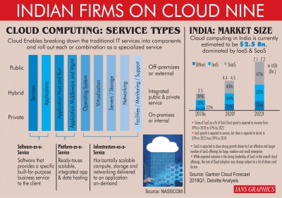 Indian enterprises go whole hog on Cloud adoption | Indian enterprises go whole hog on Cloud adoption