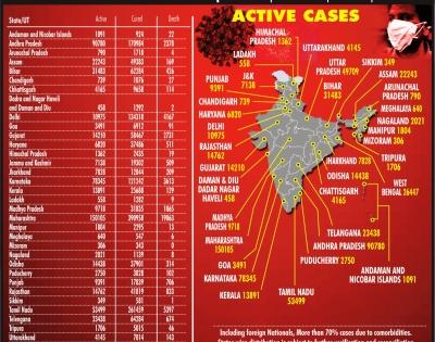 India now past 24L Covid cases, recovery above 71% | India now past 24L Covid cases, recovery above 71%