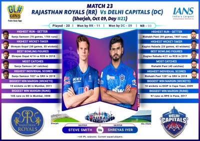 Confident Delhi face struggling Rajasthan (IPL Match 23 Preview) | Confident Delhi face struggling Rajasthan (IPL Match 23 Preview)