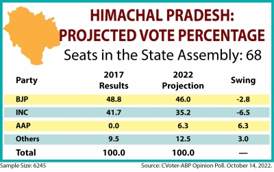 Unemployment dominant theme in Himachal Pradesh | Unemployment dominant theme in Himachal Pradesh