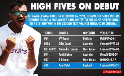 Axer Patel 6th Indian spinner to bag 5-wicket haul on Test debut | Axer Patel 6th Indian spinner to bag 5-wicket haul on Test debut