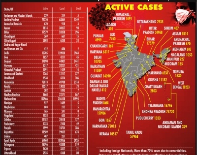 India records single-day spike of 57,117 COVID-19 positive cases | India records single-day spike of 57,117 COVID-19 positive cases