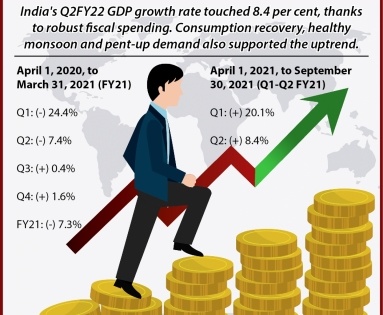 Higher fiscal spending, consumption recovery lift India's Q2FY22 GDP above 8% | Higher fiscal spending, consumption recovery lift India's Q2FY22 GDP above 8%