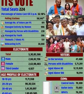 Voter turnout in Karnataka crosses half-way mark, 52.18% till 3 pm (3rd Lead) | Voter turnout in Karnataka crosses half-way mark, 52.18% till 3 pm (3rd Lead)