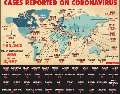 Coronavirus cases outside China hit 20,000: WHO | Coronavirus cases outside China hit 20,000: WHO