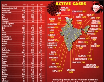 With record 62.5K fresh Covid cases, India touches 20L | With record 62.5K fresh Covid cases, India touches 20L