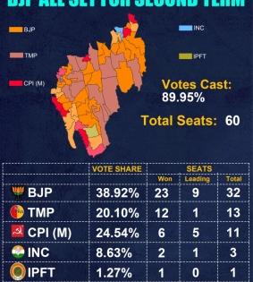 BJP all set to get 2nd consecutive term in Tripura | BJP all set to get 2nd consecutive term in Tripura