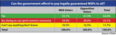 A clear majority wants legally guaranteed MSP | A clear majority wants legally guaranteed MSP
