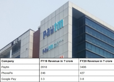 Paytm's diversified businesses bring massive revenue, leave behind its competitors | Paytm's diversified businesses bring massive revenue, leave behind its competitors