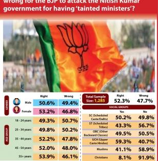IANS-CVoter National Mood Tracker: Indians divided about BJP's attack on Nitish Kumar on issue of tainted ministers | IANS-CVoter National Mood Tracker: Indians divided about BJP's attack on Nitish Kumar on issue of tainted ministers