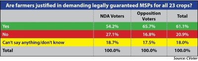 India witnessing return of populism with strong demand for legally guaranteed MSP | India witnessing return of populism with strong demand for legally guaranteed MSP