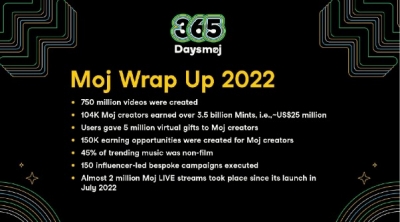 12 mn creators made over 750 mn videos on Moj in 2022 | 12 mn creators made over 750 mn videos on Moj in 2022