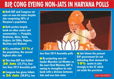 BJP, Congress eye non-Jat in agrarian Haryana polls | BJP, Congress eye non-Jat in agrarian Haryana polls