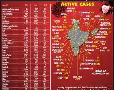 India's daily Covid spike lowest since August | India's daily Covid spike lowest since August