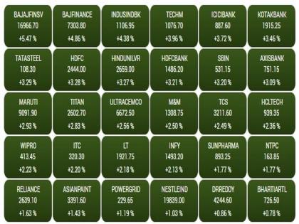 Sensex surges 1,564 points; broad-based rally at Indian equities | Sensex surges 1,564 points; broad-based rally at Indian equities Sensex surges 1,564 points; broad-based rally at Indian equities | Sensex surges 1,564 points; broad-based rally at Indian equities