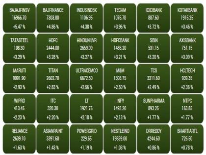 Sensex surges 1,564 points; broad-based rally at Indian equities | Sensex surges 1,564 points; broad-based rally at Indian equities