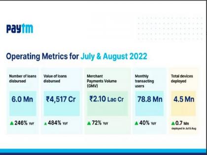 Paytm's leadership position in payments and credit business strengthens | Paytm's leadership position in payments and credit business strengthens