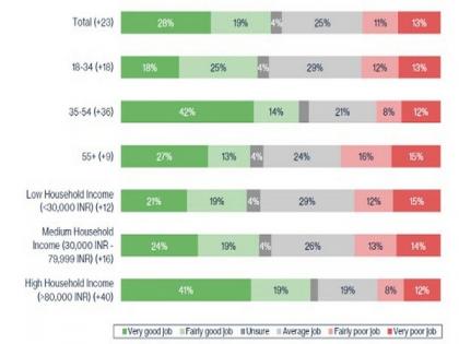 People of India satisfied with Government Measures to handle Inflation reveals study by international consulting Firm, Crosby Textor | People of India satisfied with Government Measures to handle Inflation reveals study by international consulting Firm, Crosby Textor