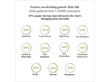 9 out of 10 Indians suffer from genetic hair fall, Traya study reveals | 9 out of 10 Indians suffer from genetic hair fall, Traya study reveals