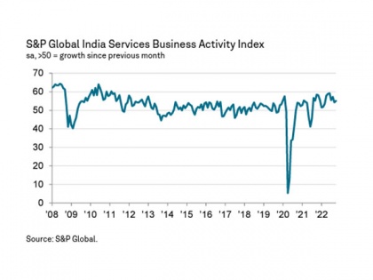 India's services sector recovers some growth momentum it lost in September | India's services sector recovers some growth momentum it lost in September