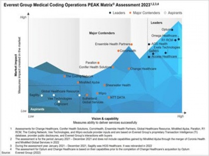 Omega Healthcare named a Leader in Medical Coding Operations PEAK Matrix Assessment 2023 | Omega Healthcare named a Leader in Medical Coding Operations PEAK Matrix Assessment 2023