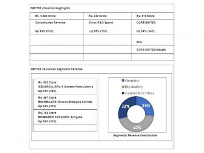 Biocon Q2FY23 Revenue at Rs 2,384 Cr., Up 23 percent; Core EBITDA at Rs 816 Cr., Up 34 percent Gross R&D Spend at Rs 252 Crore, Up 52 percent | Biocon Q2FY23 Revenue at Rs 2,384 Cr., Up 23 percent; Core EBITDA at Rs 816 Cr., Up 34 percent Gross R&D Spend at Rs 252 Crore, Up 52 percent