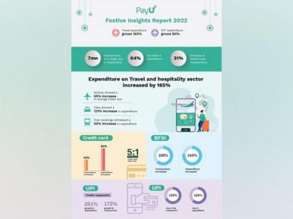 Travel expenditure grows 165 per cent; OTT expenditure grows 80 per cent during festive season: PayU Insights Report | Travel expenditure grows 165 per cent; OTT expenditure grows 80 per cent during festive season: PayU Insights Report