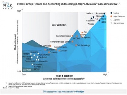 Nexdigm named again in Everest Group's Global PEAK Matrix, this Time for Finance and Accounting Outsourcing (FAO) 2022 | Nexdigm named again in Everest Group's Global PEAK Matrix, this Time for Finance and Accounting Outsourcing (FAO) 2022