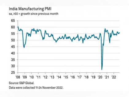 India's manufacturing PMI hits three-month high in November | India's manufacturing PMI hits three-month high in November
