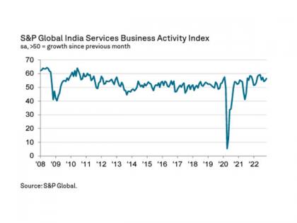 Services activity growth in India hits 3-month high on strong demand | Services activity growth in India hits 3-month high on strong demand