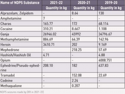 Cocaine seizure in India increased 3,479 pc in 2021-22: DRI report | Cocaine seizure in India increased 3,479 pc in 2021-22: DRI report