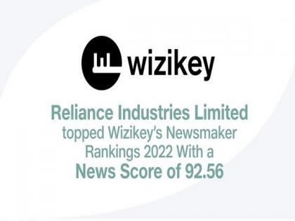 Reliance is India's most visible corporate in media: Wizikey report | Reliance is India's most visible corporate in media: Wizikey report