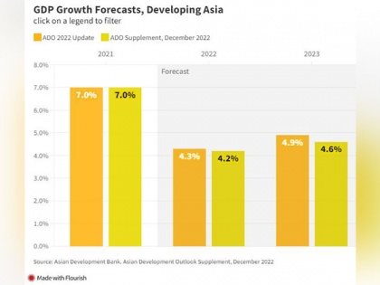 ADB lowers growth forecast for developing Asia | ADB lowers growth forecast for developing Asia