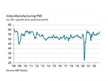 India manufacturing PMI in December highest in over 2 years | India manufacturing PMI in December highest in over 2 years India manufacturing PMI in December highest in over 2 years | India manufacturing PMI in December highest in over 2 years