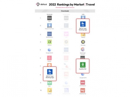 ixigo Trains App and ConfirmTkt feature in Top 10 Downloaded Travel Apps (Worldwide and India) in 2022, as per Data.ai | ixigo Trains App and ConfirmTkt feature in Top 10 Downloaded Travel Apps (Worldwide and India) in 2022, as per Data.ai