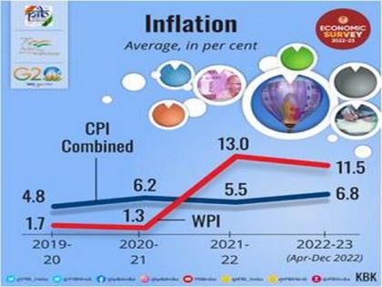 Proactive measures by government brought inflation within RBI's tolerance limit: Economic Survey | Proactive measures by government brought inflation within RBI's tolerance limit: Economic Survey