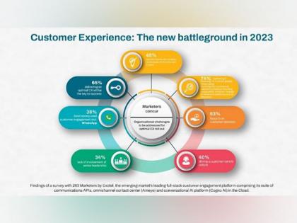 65 per cent of marketers say delivering an Optimal Customer Experience will be the key to success in 2023 - Exotel Survey | 65 per cent of marketers say delivering an Optimal Customer Experience will be the key to success in 2023 - Exotel Survey