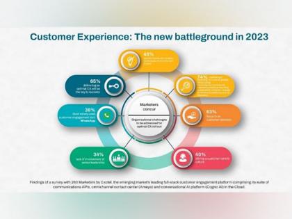 65 per cent of marketers say delivering an Optimal Customer Experience will be the key to success in 2023 - Exotel Survey | 65 per cent of marketers say delivering an Optimal Customer Experience will be the key to success in 2023 - Exotel Survey 65 per cent of marketers say delivering an Optimal Customer Experience will be the key to success in 2023 - Exotel Survey | 65 per cent of marketers say delivering an Optimal Customer Experience will be the key to success in 2023 - Exotel Survey