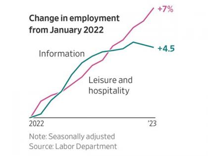 Hiring in US hospitality sector offsetting slowdown in tech-related recruitment: Report | Hiring in US hospitality sector offsetting slowdown in tech-related recruitment: Report