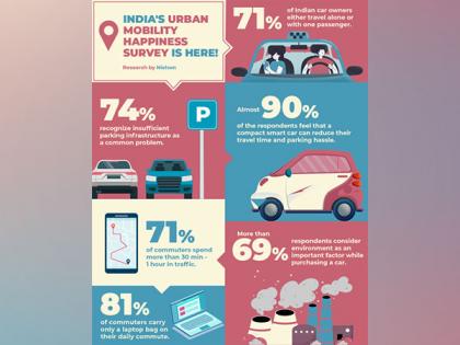 Urban Mobility Happiness Survey reveals 71 per cent of Indian Car Owners Travel Solo or with One Co-Passenger | Urban Mobility Happiness Survey reveals 71 per cent of Indian Car Owners Travel Solo or with One Co-Passenger