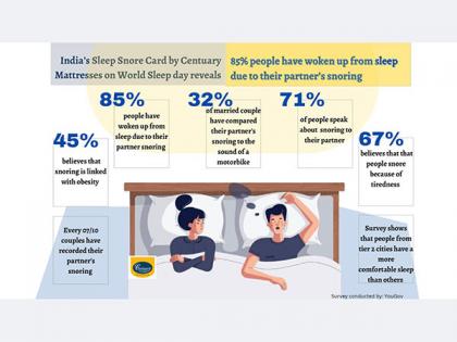 India's Sleep Snore Card by Centuary Mattresses on World Sleep Day reveals 85 per cent of people have woken up from sleep due to their partner's snoring | India's Sleep Snore Card by Centuary Mattresses on World Sleep Day reveals 85 per cent of people have woken up from sleep due to their partner's snoring