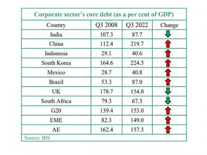 India among small set of countries able to reduce core debt of corporate sector: Report | India among small set of countries able to reduce core debt of corporate sector: Report