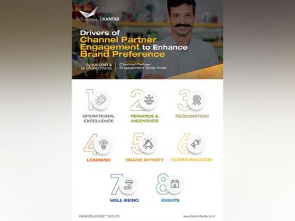 BI WORLDWIDE India and KANTAR unveil a first-of-its-kind channel partners engagement research in India | BI WORLDWIDE India and KANTAR unveil a first-of-its-kind channel partners engagement research in India
