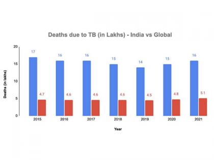 HaystackAnalytics rolls out India's first-of-its-kind TB Fundraising Campaign to combat TB-led Deaths in India | HaystackAnalytics rolls out India's first-of-its-kind TB Fundraising Campaign to combat TB-led Deaths in India
