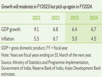 ADB says India's growth to moderate to 6.4 pc in FY24 | ADB says India's growth to moderate to 6.4 pc in FY24