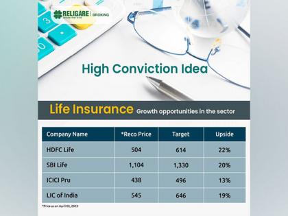 Religare Broking positive on life insurance sector, recommends four stocks | Religare Broking positive on life insurance sector, recommends four stocks