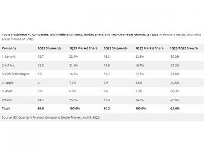 MacBook shipment plunges 40.5 pc in Q1: IDC | MacBook shipment plunges 40.5 pc in Q1: IDC