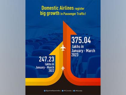Domestic airlines witnessed annual growth of 51.70 per cent in passenger traffic: Jyotiraditya Scindia | Domestic airlines witnessed annual growth of 51.70 per cent in passenger traffic: Jyotiraditya Scindia
